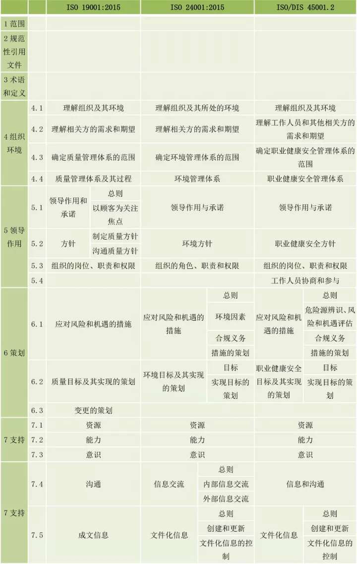 ISO9001、ISO14001、ISO45001框架整合